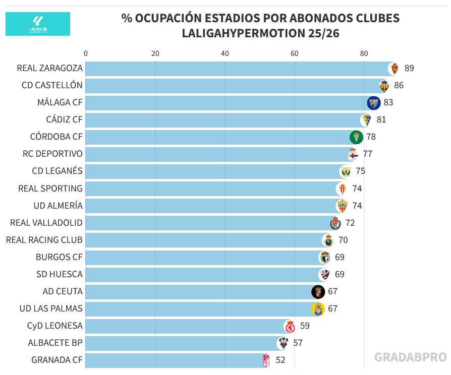 GradaBpro's tweet photo. 7 clubes de #LaLigaHypermotion tienen ya 3/4 partes, o más, de sus estadios ocupadas por abonados.

Estos son los % de asientos ocupados por abonados en los clubes de la categoría de plata. https://t.co/p2MYNENm8K