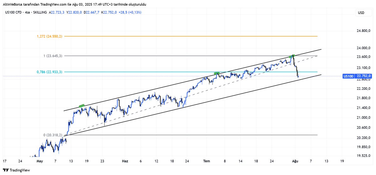#Nasdaq #US100

Geçtiğimiz hafta, kanal üst bandından gelen short yönlü fırsatları değerlendirmek gerektiğini belirtmiştim.

Endeks, 23.710 seviyesinden başlayarak 22.670 seviyesine kadar geri çekildi. Analizi dikkate alıp pozisyon alan tüm dostlara bereketli kazançlar diliyorum.