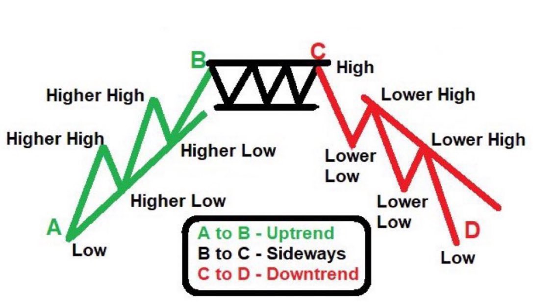 I went from losing $1,000’s day trading to making $1,000’s a day.

I wish I would had known these 3 things before I started

𝗺𝗮𝗿𝗸𝗲𝘁 𝘀𝘁𝗿𝘂𝗰𝘁𝘂𝗿𝗲 𝗽𝗿𝗶𝗰𝗲 𝗮𝗰𝘁𝗶𝗼𝗻 and 𝗹𝗶𝗾𝘂𝗶𝗱𝗶𝘁𝘆 to enter and exit trades

Here is how to find and read them 👇

$SPY  $QQQ