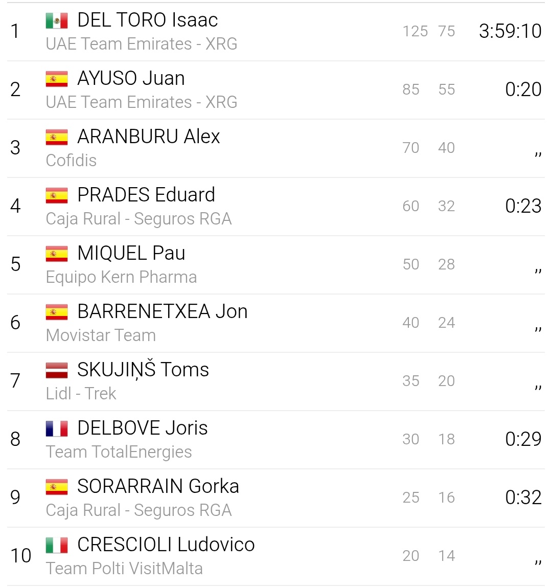 Victoria de 🇲🇽 Isaac Del Toro tras irse en solitario en Pike Bidea.

Por detrás 🇪🇦 Juan Ayuso actuó de secante ante 🇪🇦 Álex Aranburu, 🇱🇻 Toms Skujins y 🇪🇦 Héctor Álvarez que formaron un cuarteto perseguidor del mexicano en la parte final

Ayuso y Aranburu podio. #80CircuitoGetxo