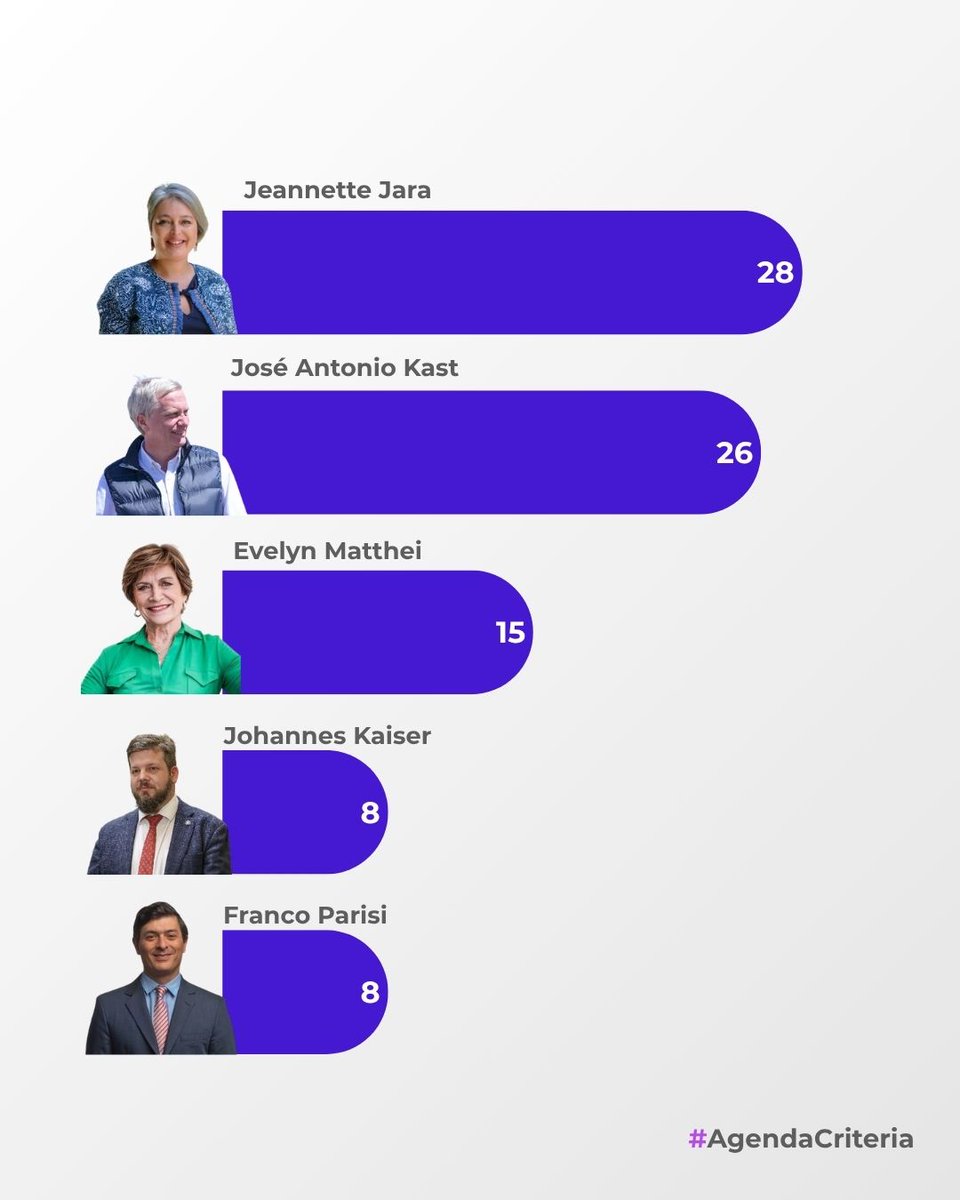 🗳️ En menciones espontáneas presidenciales, Jeannette Jara lidera con 28% (-1 pto), seguida por José Antonio Kast 26% (-1 pto) y Evelyn Matthei 15% (-1 pto).

Kaiser y Parisi cierran el grupo con 8% cada uno.

#AgendaCriteria #Presidenciales2025