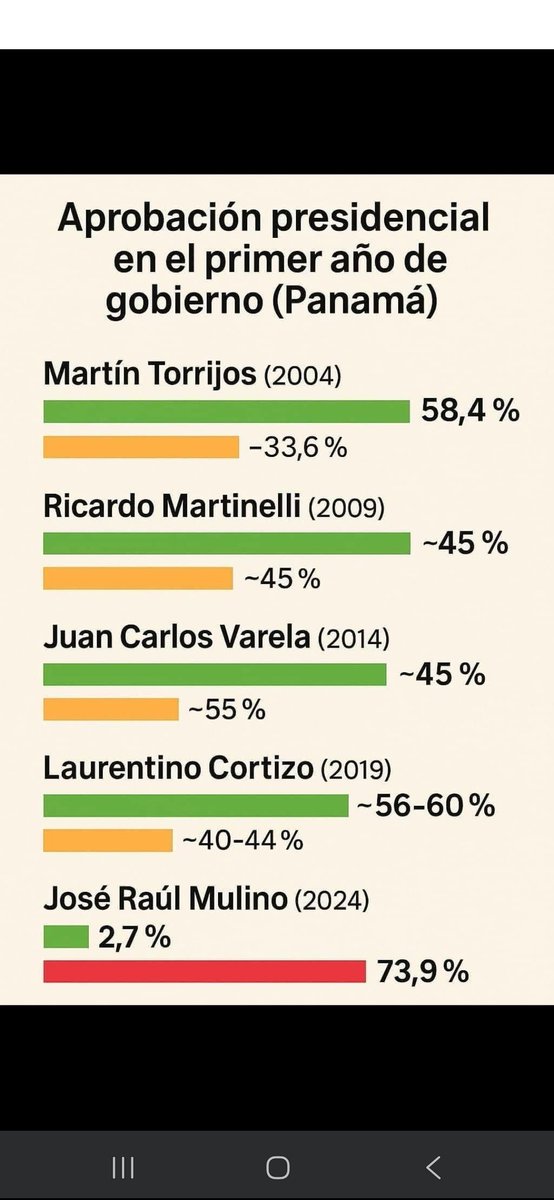 Para que no quede ninguna duda. El 97 % de los ciudadanos considera  que el gobierno de extremaderecha de Mulino, es una porquería, que no sirve para nada.