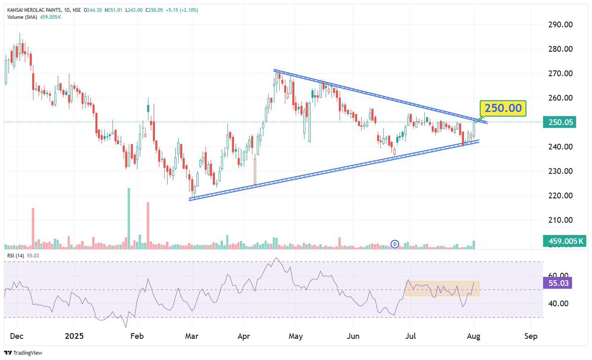 StoxTradingTips's tweet image. 🟢 KANSAI NEROLAC PAINTS - 250 

📊 Symmetrical triangle forming with breakout test near ₹250

🔼 Higher lows since March and RSI near 55 supports strength

𝗝𝗼𝗶𝗻 𝘂𝘀 𝗼𝗻 𝗪𝗵𝗮𝘁𝘀𝗔𝗽𝗽 🟢👇

bit.ly/StockMarket_In…

-

#KANSAINER #PriceStructure #PaintStocks