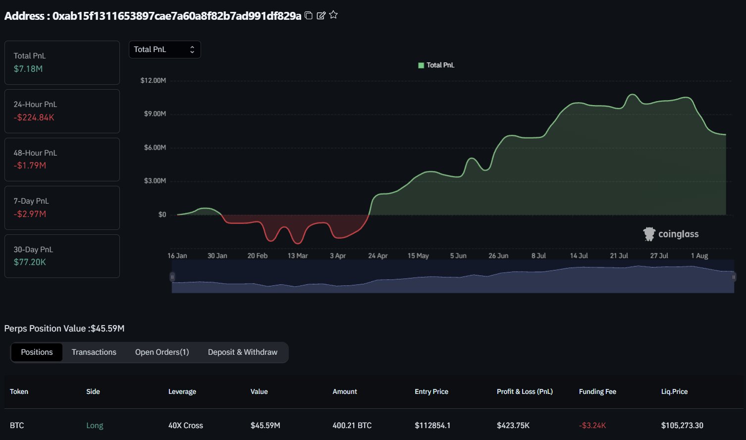Bitcoin surge to $125K will liquidate $5.6 billion in shorts as whale long adds fuel