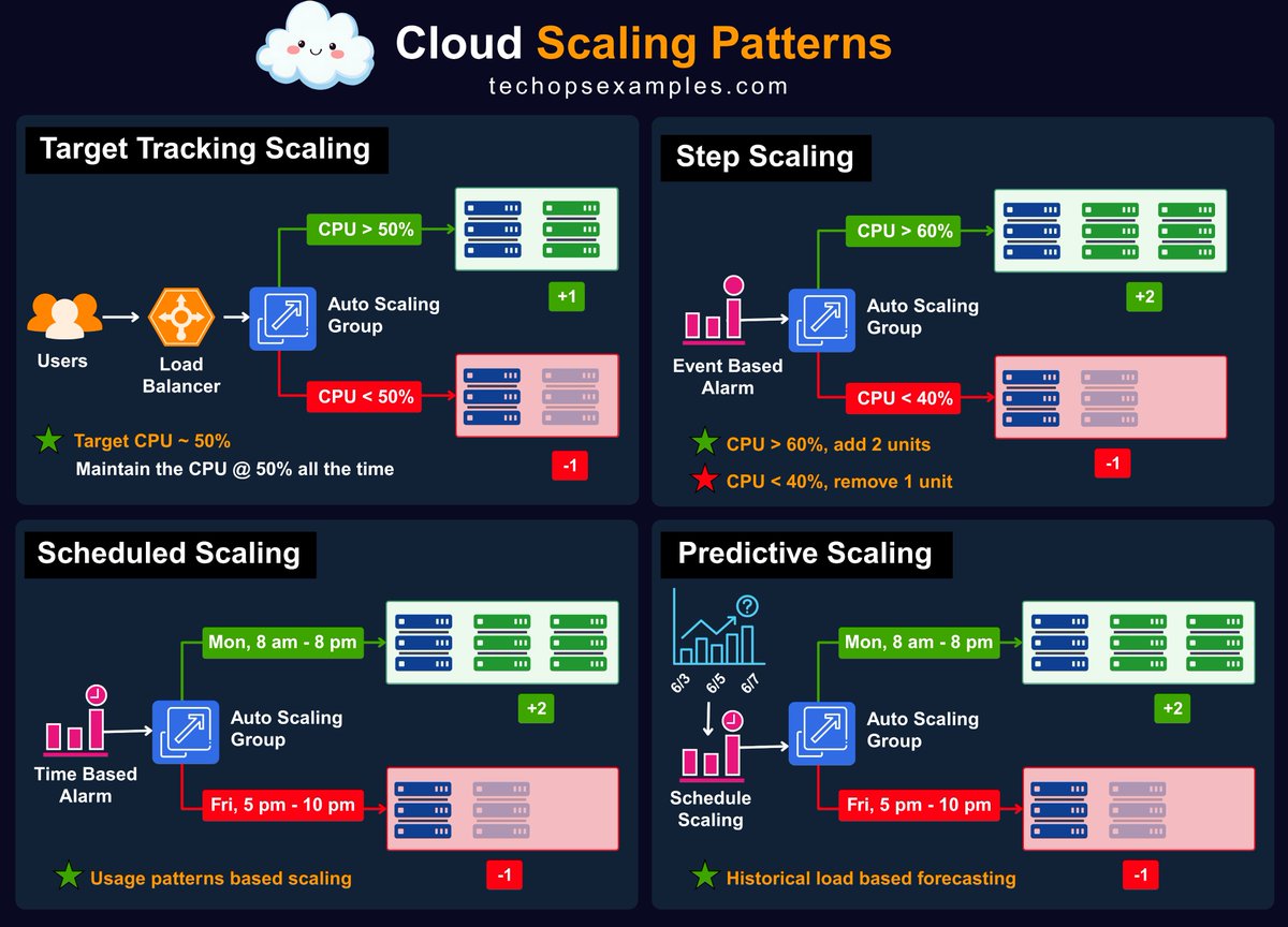Cloud Scaling Patterns 👇

1) Target Tracking Scaling continuously adjusts capacity to maintain a target metric (like CPU ~50%).

2) Step Scaling adds or removes instances in fixed steps based on threshold breaches.

Example: 
CPU > 60% → add 1 instance.
CPU > 75% → add 2