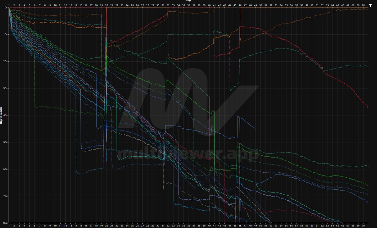ルクレールは中盤から異常な失速
シャシーに問題があったとの情報も
#俺たちのフェラーリ