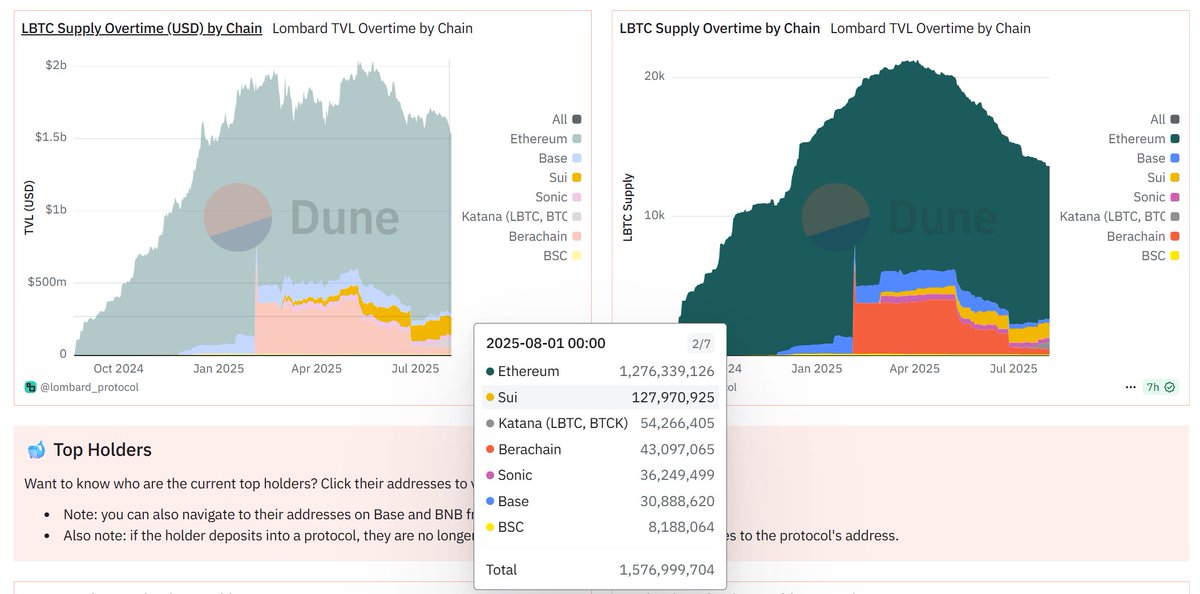 totally agree with <a href="/nas_dotcom/">AñàS</a> In $LBTC global effect on Sui L1!

<a href="/Lombard_Finance/">Lombard</a> is marking its first integration on a non-EVM chain. 

The technical implementation enables two primary pathways: native minting of $LBTC from BTC directly on Sui and bridging existing LBTC from