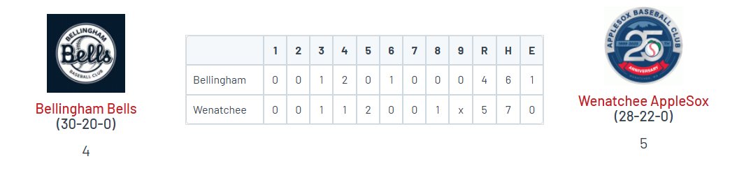 PNW College Baseball Report (@pnw_cbr) on Twitter photo โข Wenatchee 5
<a href="/KanoaMorisaki/">Kanoa Morisaki</a> (CSUB) W, 3.1 IP, 3H, 0R, 6K
<a href="/ty_biddi5242/">Tyler Biddinger</a> (BU) 2 IP, 0H, 0R, K
<a href="/eli_pelayo2/">Elijah Pelayo</a> (CSUB) 1-2, RBI, R, SB
Izzy Madariaga (LCSC) 2-4, R
โข Bellingham 4
<a href="/gaviinlong/">Gavin Long</a> (UTU) 2-4, 2B, RBI โข Wenatchee 5
<a href="/KanoaMorisaki/">Kanoa Morisaki</a> (CSUB) W, 3.1 IP, 3H, 0R, 6K
<a href="/ty_biddi5242/">Tyler Biddinger</a> (BU) 2 IP, 0H, 0R, K
<a href="/eli_pelayo2/">Elijah Pelayo</a> (CSUB) 1-2, RBI, R, SB
Izzy Madariaga (LCSC) 2-4, R
โข Bellingham 4
<a href="/gaviinlong/">Gavin Long</a> (UTU) 2-4, 2B, RBI