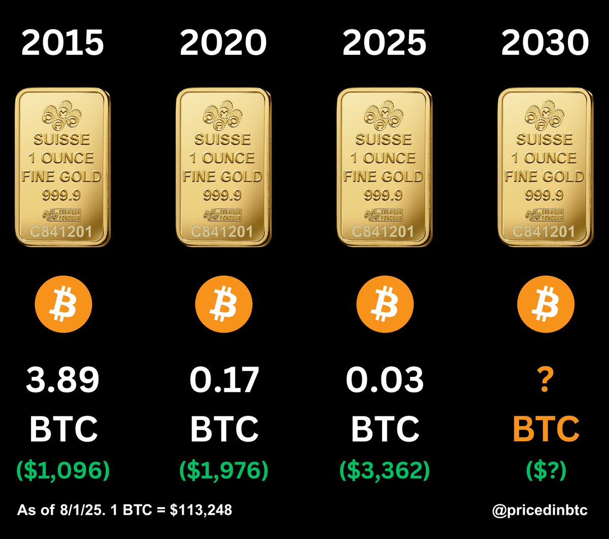 How many bitcoin for 1 ounce of gold? 📅 2015: 3.89 BTC ($1,096) 📅 2020:  0.17 BTC ($1,976) 📅 2025: 0.03 BTC ($3,362) From 2015 to 2025: Dollar price  ↑ 207% Bitcoin price ↓ 99% Share this with @PeterSchiff