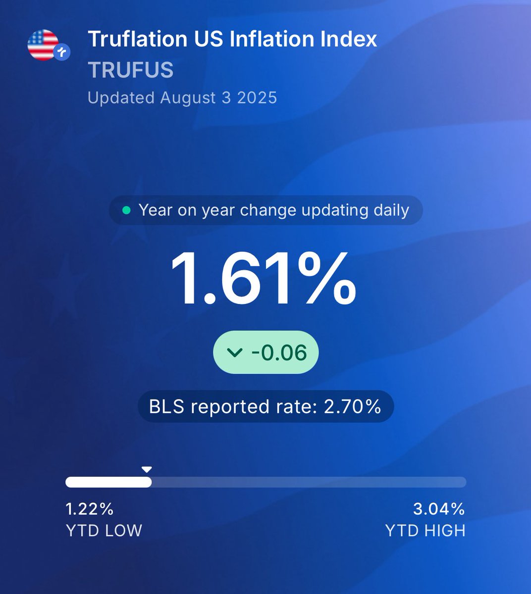 BLS reported CPLie YoY: 2.70%