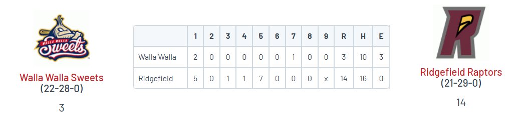 PNW College Baseball Report (@pnw_cbr) on Twitter photo • Ridgefield 14
<a href="/jiyeongpark25/">Jiyeong Park</a> (NMMI) W, 3 IP, ER, 8 K
<a href="/andrewestrellaa/">Andrew Estrella</a> (LMU) 2-4, HR (9), 3 RBI, 2R
<a href="/CooperWhitton/">Cooper Whitton</a> (LMU) 4-5, 2 RBI, 3R, 2 SB
<a href="/jake_lockwood15/">Jake Lockwood</a> (CWU) 2-4, 2B, RBI, R
• Walla Walla 3
<a href="/TsourasChris1/">Chris Tsouras</a> (UMU) 2-5, HR (1), 2 RBI • Ridgefield 14
<a href="/jiyeongpark25/">Jiyeong Park</a> (NMMI) W, 3 IP, ER, 8 K
<a href="/andrewestrellaa/">Andrew Estrella</a> (LMU) 2-4, HR (9), 3 RBI, 2R
<a href="/CooperWhitton/">Cooper Whitton</a> (LMU) 4-5, 2 RBI, 3R, 2 SB
<a href="/jake_lockwood15/">Jake Lockwood</a> (CWU) 2-4, 2B, RBI, R
• Walla Walla 3
<a href="/TsourasChris1/">Chris Tsouras</a> (UMU) 2-5, HR (1), 2 RBI