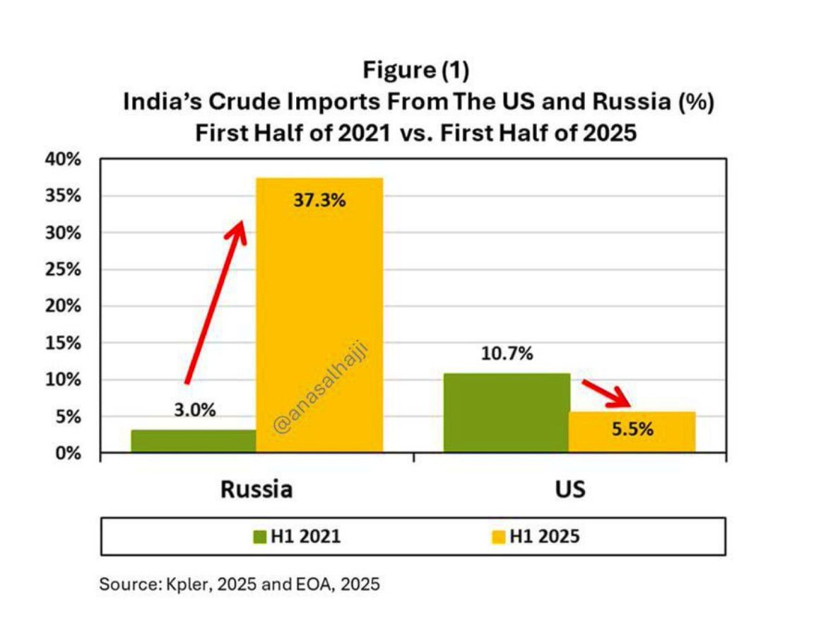 A friend in need is a friend indeed. 

Russia &amp; India compliment each other in that way, always tried and tested partnership since decades. 

#IndiaEconomy &amp; India’s energy security is paramount, and nothing can deter that resolve. 

 #UkrainianRussianWar deliberately piled upon