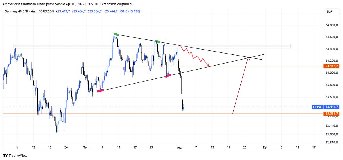 #DAX #GER40

Hafta içinde Almanya endeksine dair paylaştığım analizde, sıkışan bir üçgen formasyonuna dikkat çekmiştim.

Fiyat, kanal üst bandına yakın dirençten aldığı tepkiyle birlikte yaklaşık 1050 pipslik güçlü bir düşüş yaşadı.
Analizi dikkate alıp pozisyon alan dostları