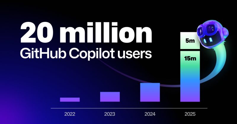 GitHub Copilot hits 20M all-time users, with enterprise adoption soaring — now used by 90% of the Fortune 100. As rivals like Cursor and Google ramp up, Copilot’s AI coding agents give Microsoft a solid edge in the fast-heating dev tools race.