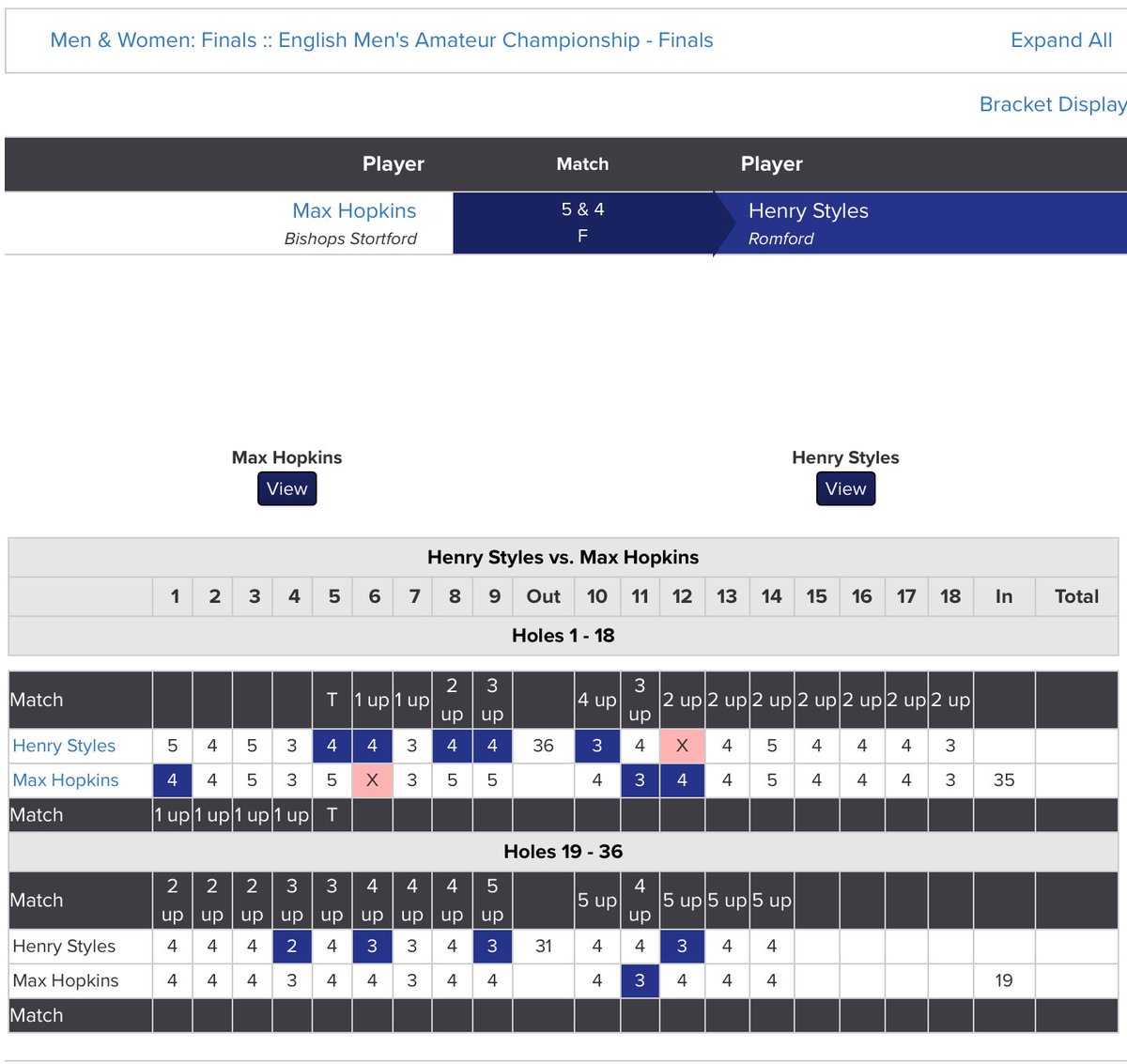 Well done to Henry Styles 🏆 who has won the English Men’s Amateur Championship. He beat Max Hopkins by 5&amp;4 in the 36-hole Final <a href="/RLGCHoylake/">Royal Liverpool Golf Club</a>.
MP Results: tinyurl.com/33thwdae