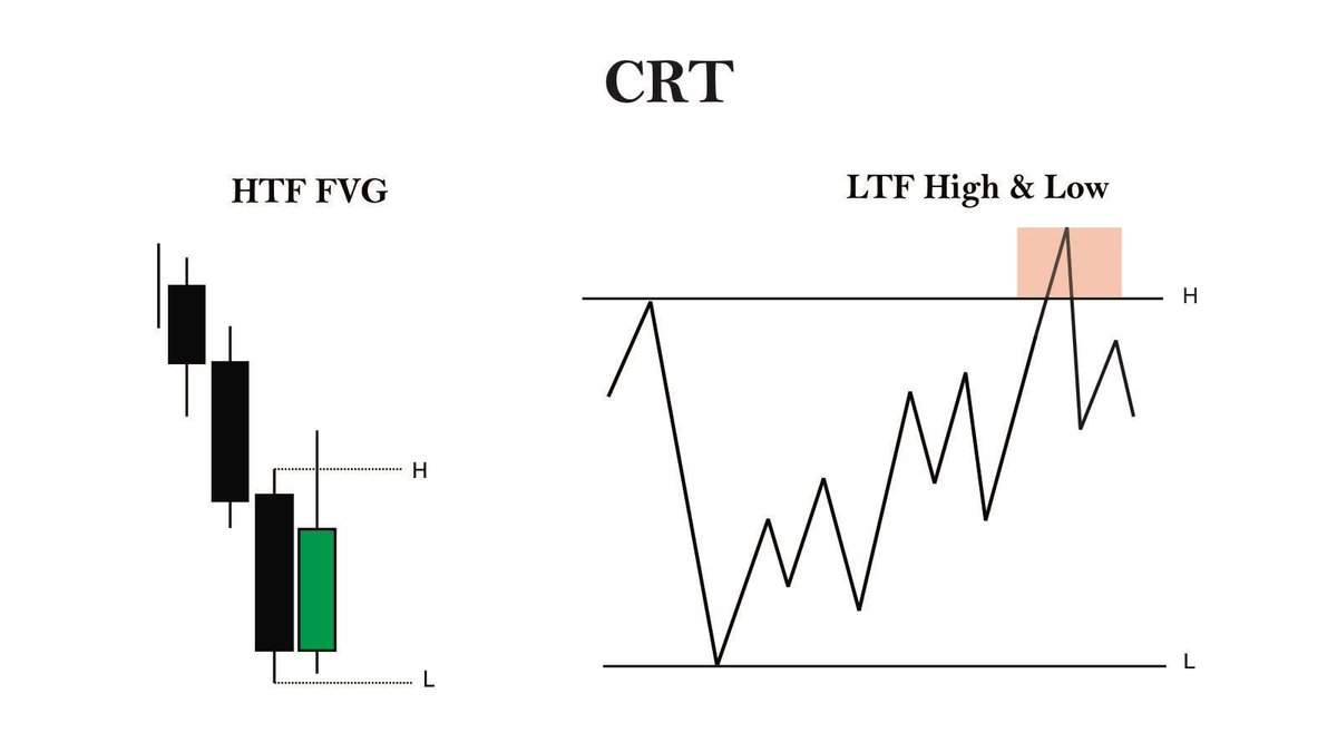 RangeCentral's tweet photo. I present this to y’all, whether you want it or not.

A+ Setup is a  ‘One Sided Swing’

What’s a One-Sided Swing?

It’s price showing clear intent, not confused, not stuck.
It’s when price breaks out with purpose in a trending direction.
No noise, just movement.

1/2 https://t.co/AL1bZiKmz2