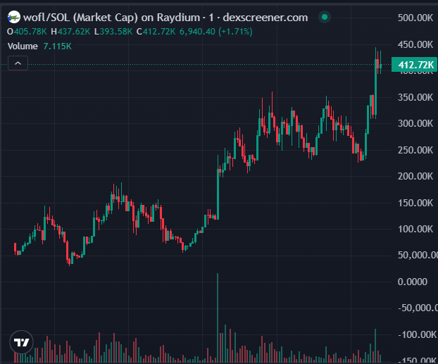 SnagglepussCall's tweet photo. $wofl
https://t.co/IFyP8QoCw5
Called 65K➡️ ATH 445K now 412K
Done 6X+ From Call
#wofl #Solana #degen #Memecoin https://t.co/sqzyZL8F3w