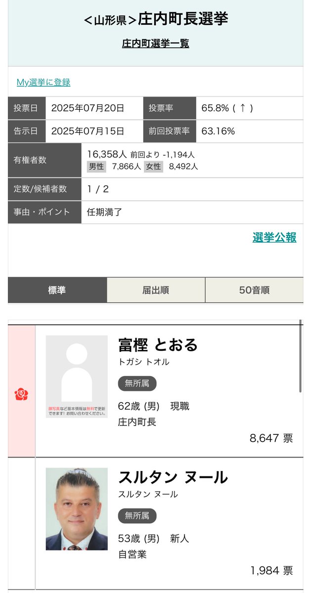 帰化人が堂々と出馬している

スルタンはイスラム教徒で
山形県庄内町議会議員として
当選させてしまっている

日本が危ない。
これに慣れてはいけない。
必ず日本人差別が横行する！