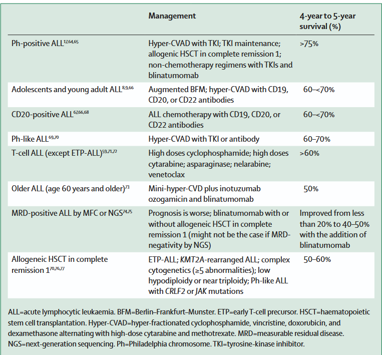 Benlazar S M A (@smbenlazar) on Twitter photo Acute lymphocytic leukaemia - The Lancet thelancet.com/journals/lance… #leusm Acute lymphocytic leukaemia - The Lancet thelancet.com/journals/lance… #leusm