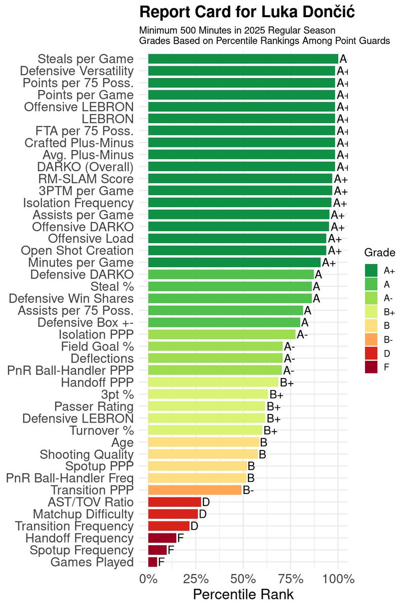 Red Mamba (@purpl3andgold) on Twitter photo Report card for, the Lakers newest franchise player, <a href="/luka7doncic/">Luka Doncic</a>.
He’s one of those players that is hard to classify by position. For me, he averaged out to a point guard because he spends so much time as a PG on offense.
Not much to say, besides he is awesome at everything Report card for, the Lakers newest franchise player, <a href="/luka7doncic/">Luka Doncic</a>.
He’s one of those players that is hard to classify by position. For me, he averaged out to a point guard because he spends so much time as a PG on offense.
Not much to say, besides he is awesome at everything