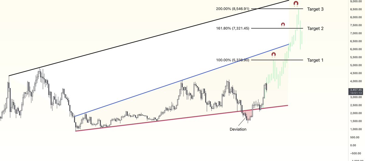 Mohd7656raza's tweet image. ETH breakout from 3-year structure looks clean!
If this breakout holds, next stops are:
🔹 Target 1: $5,134
🔹 Target 2: $7,231
🔹 Target 3: $8,566
Get ready for the real move. 🚀
#Ethereum #ETHAnalysis #Crypto