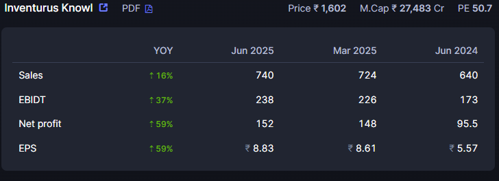 Wisdom2WealthX's tweet photo. 📊 #InventurusKnowledge (IKS.NSE)
Q1 FY26 Results 🚀
🔹 Sales ↑16%
🔹 EBITDA ↑37%
🔹 Net Profit ↑59%
🔹 EPS ₹8.83 (YoY ↑59%)
📈 Price breakout post results
CMP ₹1,601.80 | PE 50.7
📍 Target ₹1,750 (+10%)
Strong fundamentals + technical setup
#StockMarket #Earnings #IKS
📌 Disclaimer: This is not a recommendation to buy/sell. Please consult your financial advisor.
🔒 Not a SEBI registered analyst. Views are personal and for educational purposes only.