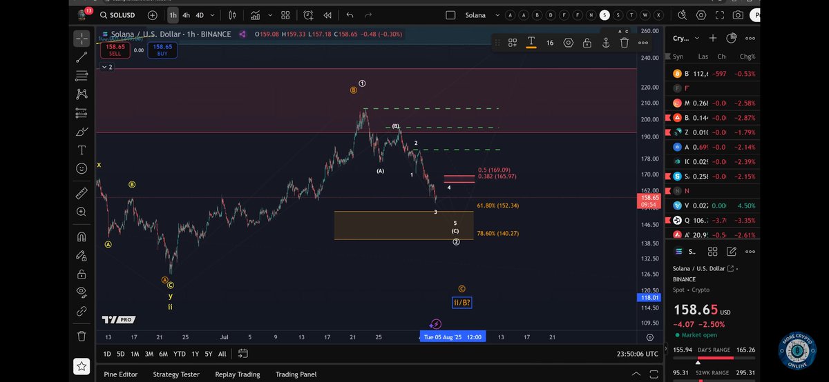 Buenos días! Anoche vi este análisis en Solana y me pareció bastante interesante.

¿Tocará esas zonas?

$SOL // <a href="/Morecryptoonl/">More Crypto Online</a>