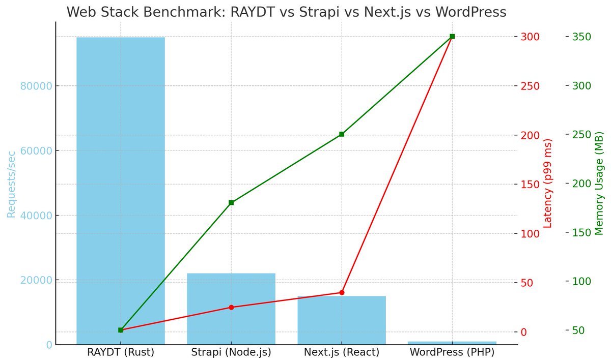 I’ve been working on a Wordpress/Elementor replacement for around a year now and have really focused in the last few days to finalize a production ready version. 

My RUST CMS is built on a completely new stack I coined as RAYDT (Rust, Axum, Yew, Diesel and Trunk). The benchmarks