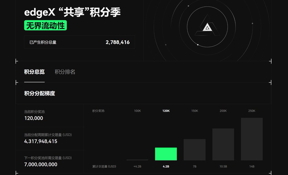 今天回家了，看了下 <a href="/edgeX_exchange/">edgeX</a> 积分规则。

每周12万积分发放给用户。然后超过7B交易额，每周发放150K积分。

而且之前累计产生的积分，也很透明。

个人在用的过程，只有一个感受，就是APP端做的非常好，是目前所有Perp Dex里APP做的最好的，因为，也基本没有几个Perp Dex做了App，都是H5😂😂😂