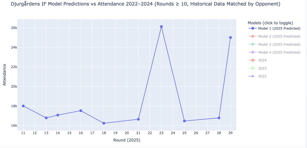 En av säsongens lägsta publiksiffror för <a href="/DIF_Fotboll/">Djurgården Fotboll</a> hemme mot <a href="/HalmstadsBK/">Halmstads Bollklubb</a> 

Mer data och prognoser på
sportpredictions.net