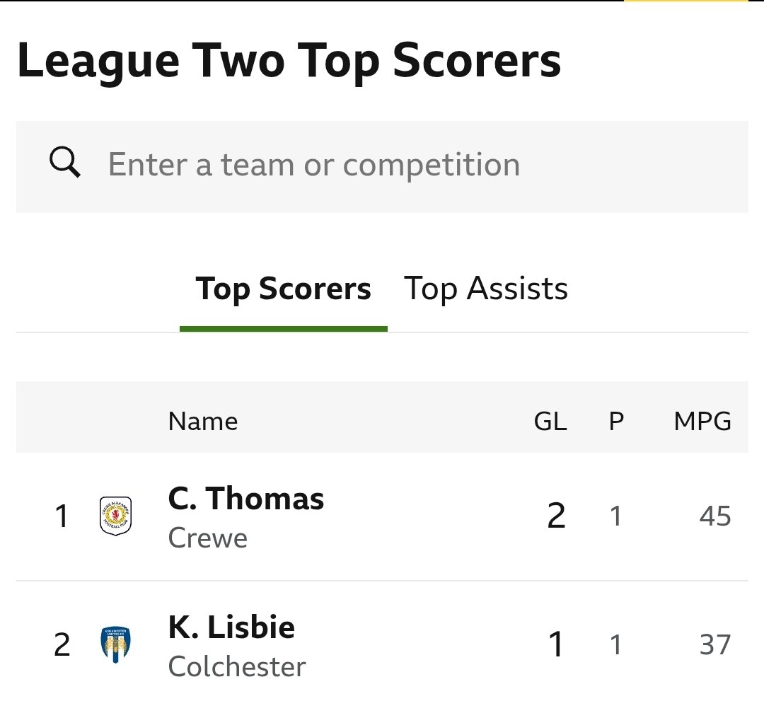 I have listened to all of the <a href="/NTT20Pod/">Not The Top 20 Pod</a> pods, and Connor Thomas leading the top scorer chart was not once predicted. Massive oversight 😄