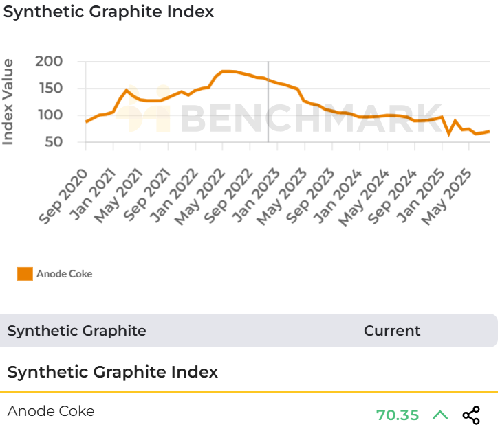 GraphiteHub (@graphitehub) on Twitter photo The latest graphite indices from <a href="/benchmarkmin/">Benchmark Mineral Intelligence</a> show that the Natural Graphite Index decreased slightly by 0.79%, falling to 82.47 in July from 83.13 in June. In contrast, the Synthetic Graphite Index saw a modest increase of 4.46%, rising to 70.35 from 67.35 over the same period. The latest graphite indices from <a href="/benchmarkmin/">Benchmark Mineral Intelligence</a> show that the Natural Graphite Index decreased slightly by 0.79%, falling to 82.47 in July from 83.13 in June. In contrast, the Synthetic Graphite Index saw a modest increase of 4.46%, rising to 70.35 from 67.35 over the same period.