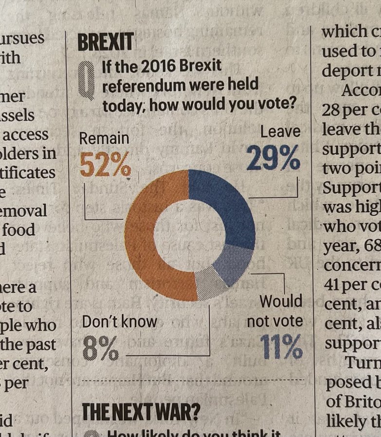This means if the Brexit vote happened today, Remain would win 64.2% to 35.8%.