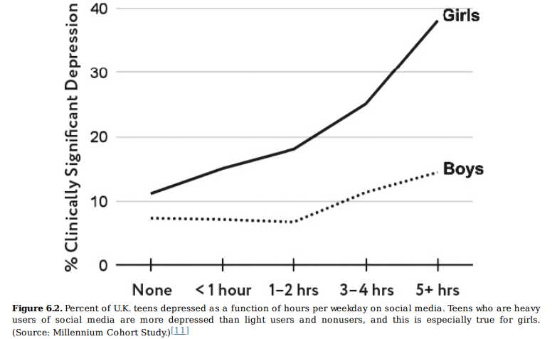 mosamubarak's tweet photo. This chart says it all: the more time teens spend on social media, the more likely they are to experience clinically significant depression, and the effect is dramatically worse for girls. https://t.co/iriVned88x