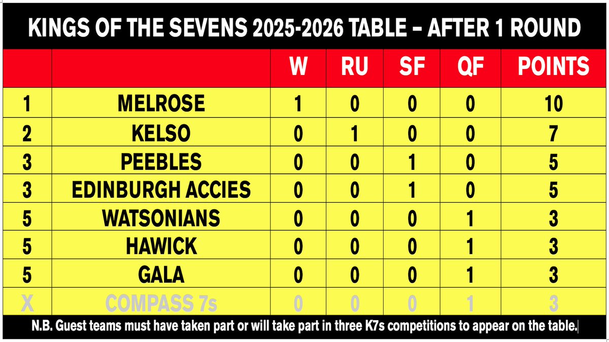 Peebles 7s Results and table from yesterday ....