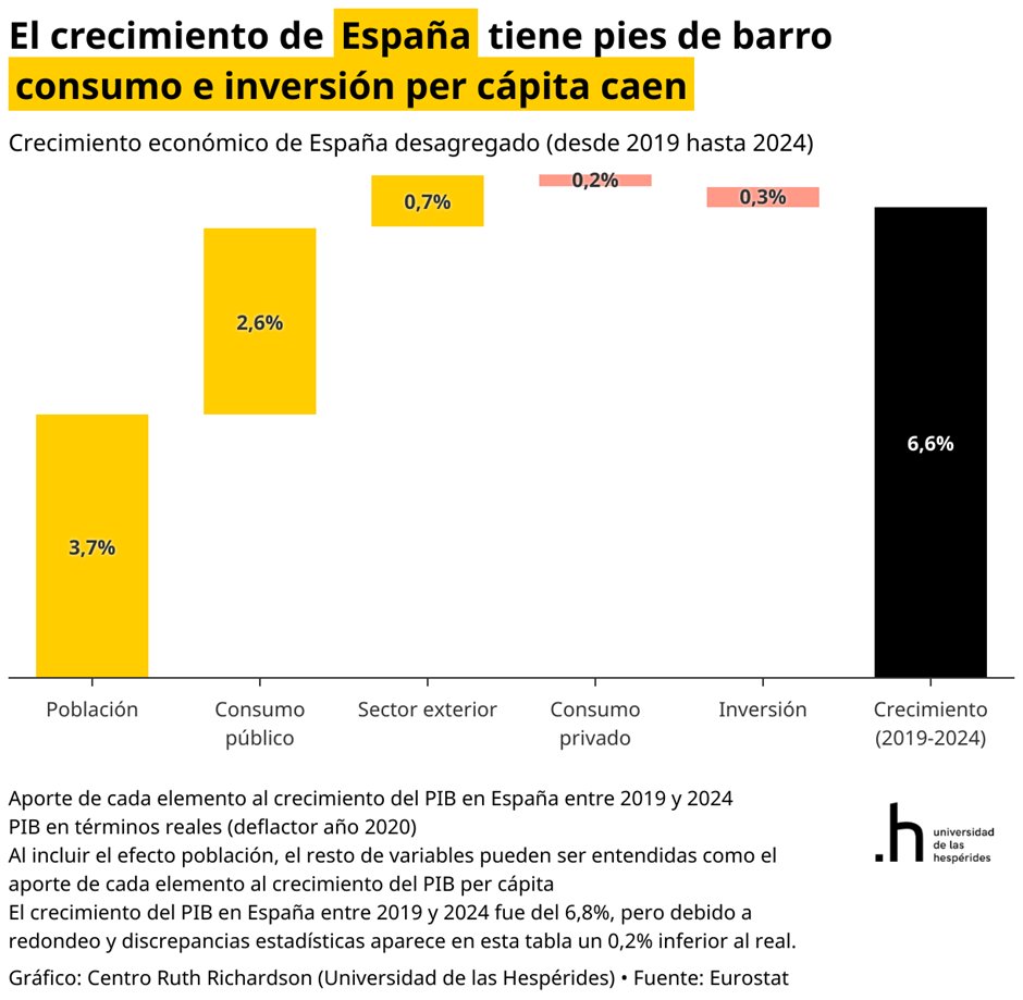 Si tuviera que elegir una sola gráfica para mostrar el desastre económico que es el sanchismo en España elegiría esta.

El enorme crecimiento de la población (inmigración) distorsiona la interpretación de los datos de PIB. En términos per cápita España crece muy por debajo de