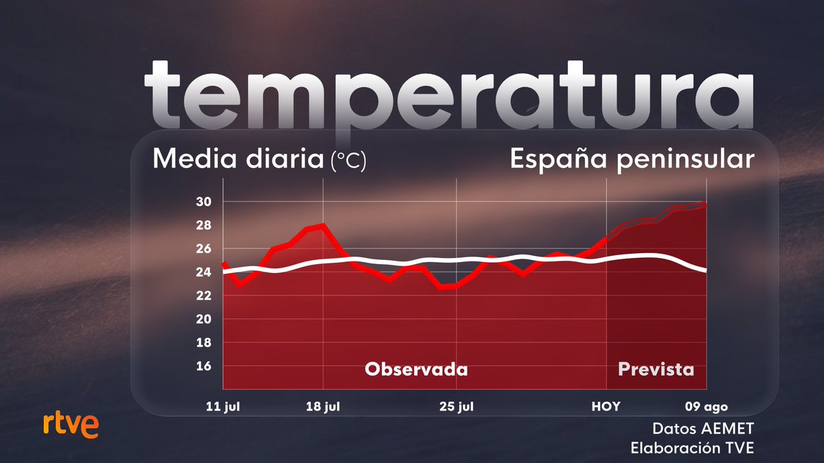 🌡️¡ATENCIÓN! 
La #OlaDeCalor que empieza HOY podría ser mucho más larga e intensa de lo inicialmente esperado.
➡️ El #calor extremo podría acompañarnos ¡toda la primera quincena de agosto!
⚠️ Por ahora no hay un “pico de la ola” a la vista: cada día, más y más calor.