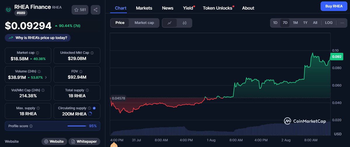 riddler (@riddlerdefi) on Twitter photo There are always pockets of green in the market, even while everything dumps
$RHEA did a 2x in the past 7 days, completely countertrading the market
<a href="/rhea_finance/">Rhea Finance</a> has the leadership on <a href="/NEARProtocol/">NEAR Protocol</a>'s DeFi (DEX, lending, multichain liquidity aggregation)
Will likely go higher There are always pockets of green in the market, even while everything dumps
$RHEA did a 2x in the past 7 days, completely countertrading the market
<a href="/rhea_finance/">Rhea Finance</a> has the leadership on <a href="/NEARProtocol/">NEAR Protocol</a>'s DeFi (DEX, lending, multichain liquidity aggregation)
Will likely go higher
