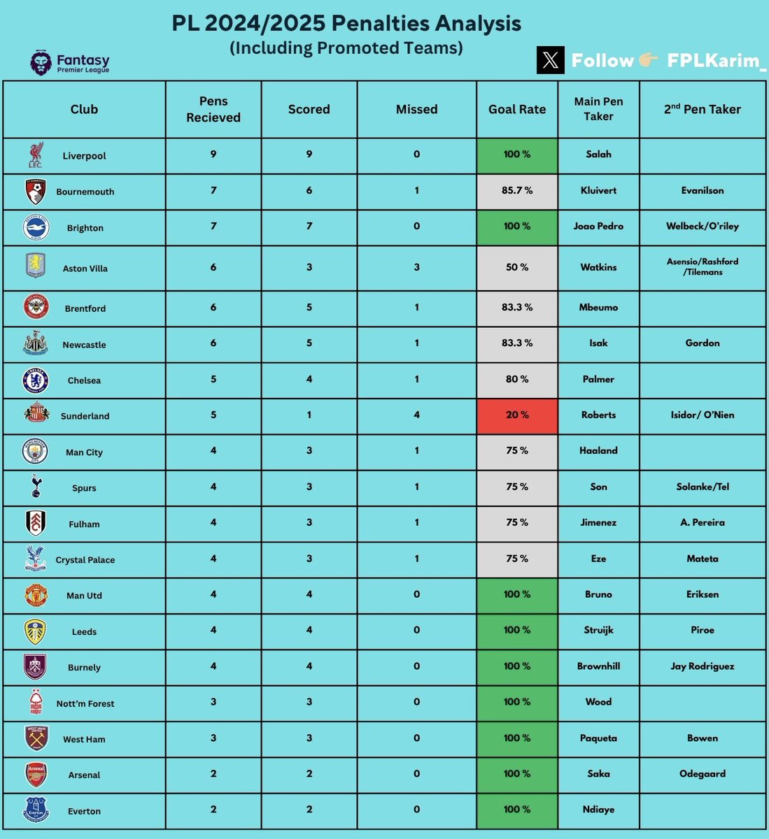 FPL Karim ๎จ (@fplkarim_) on Twitter photo ๐ข Premier League Penalties Analysis (2024/25):
๐ Bookmark this and follow me <a href="/FPLKarim_/">FPL Karim ๎จ</a> for more content about FPL.
โ
Most awarded:
๐ธ Liverpool โ 9 pens, 100% scored (Salah = elite)
โ Worst record:
๐ธ Sunderland โ 1/5 scored (20%)
๐ฏ Perfect from the spot:
๐ธ Liverpool, ๐ข Premier League Penalties Analysis (2024/25):
๐ Bookmark this and follow me <a href="/FPLKarim_/">FPL Karim ๎จ</a> for more content about FPL.
โ
Most awarded:
๐ธ Liverpool โ 9 pens, 100% scored (Salah = elite)
โ Worst record:
๐ธ Sunderland โ 1/5 scored (20%)
๐ฏ Perfect from the spot:
๐ธ Liverpool,