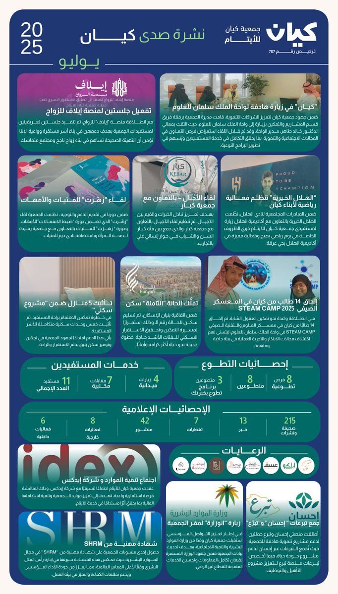 نشرة صدى كيـــان ,لشهـــر يوليو 
تعرّفوا على أبرز أنشطتنا، إنجازاتنا، وشركائنا في صناعة الأثر. 
نشرة مليئة بالعطاء والتقدم بانتظاركم💙.  

#جمعية_كيان #نشرة_صدى_كيان