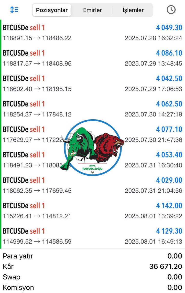 BrkBarbarosoglu's tweet photo. 28 TEMMUZ - 1 AĞUSTOS DETAYLI #BTCUSD RAPORU.

9'DA 9 TP ✅

HAFTALIK KAZANÇ: 1.5 MİLYON₺

Tüm işlem ve analizlerin anlık paylaşıldığı ücretsiz aile grubumuzda herkese yer var.

Katılım&amp;Bilgi: https://t.co/ceONyaokoW https://t.co/ZHaUwlNr4J