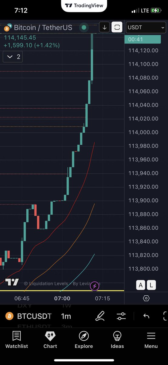 Btc cooking with the weekend low volume