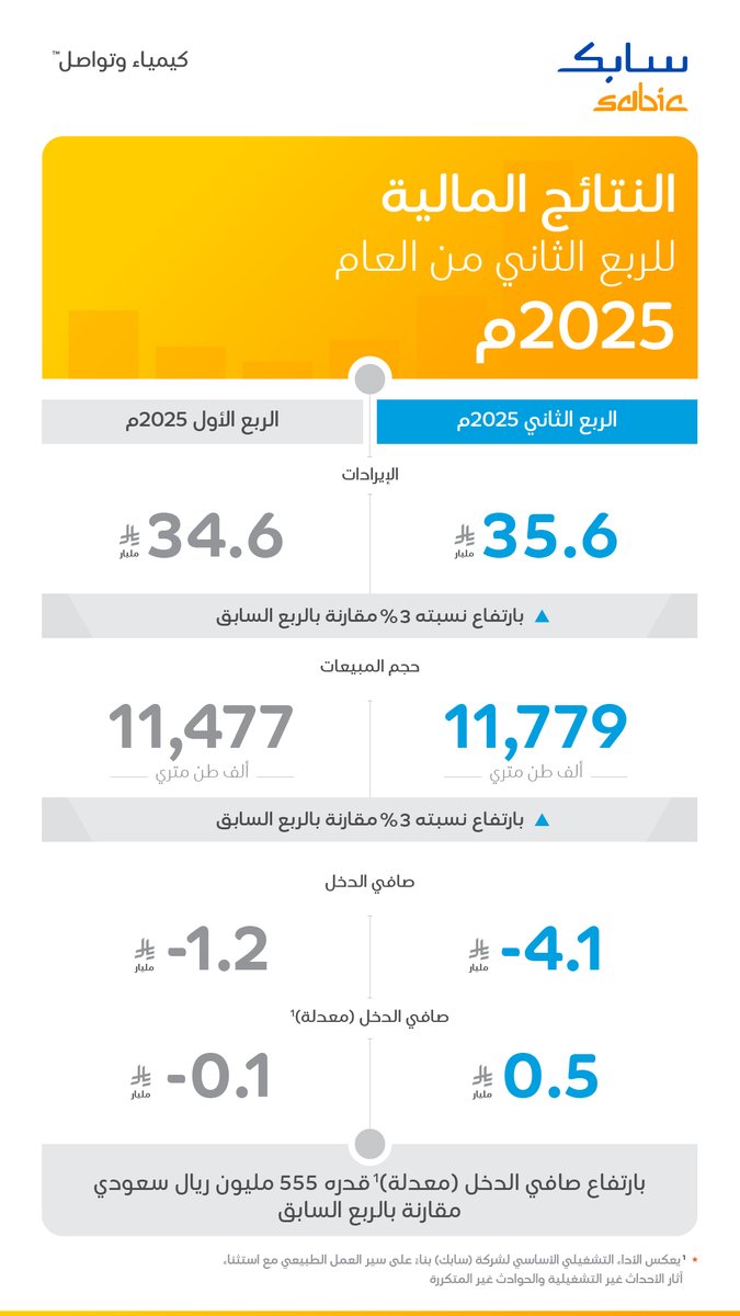 النتائج المالية للربع الثاني من العام 2025م.