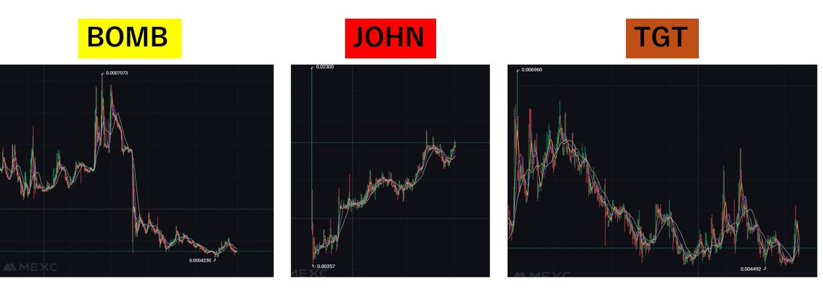 ctqcy374's tweet image. 直近に出たゲーム系のトークンだけど、JOHNだけ上がりすぎだろ！
じわじわ来ていて楽しすぎる♪
このタイミングでAMAは欲しい！

#TsubasaonLINE
#TsubasaMiniApp
#TsubasaRivals
