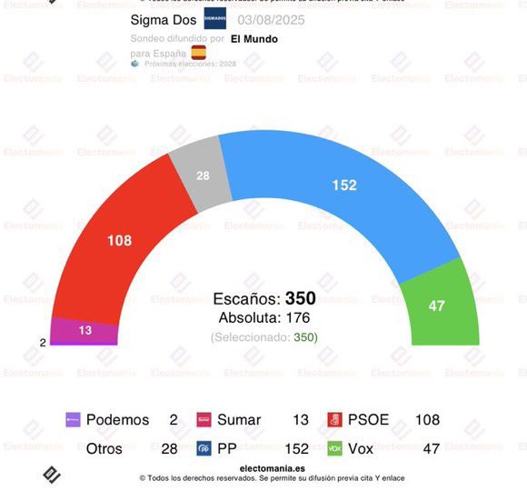 No me lo creo. La calle huele a mayoría absoluta de VOX. 

Los dos grandes partidos están trabajando para no permitirlo. Y de nosotros depende que no se salgan con la suya esta vez.