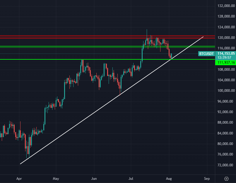 Şanslıysak, aptal rastgele gündemlerle başımız ağrımazsa döndük gibi. Bu şekilde bi yükselen trend oluşturmak isteyebilir #Bitcoin

Yarın SP500 ve NASDAQ hareketleriyle daha net anlarız hareketin ne yönde olduğunu. 

Sert düşüşler olabilir, güzel tepki aldığımız sürece sorun yok