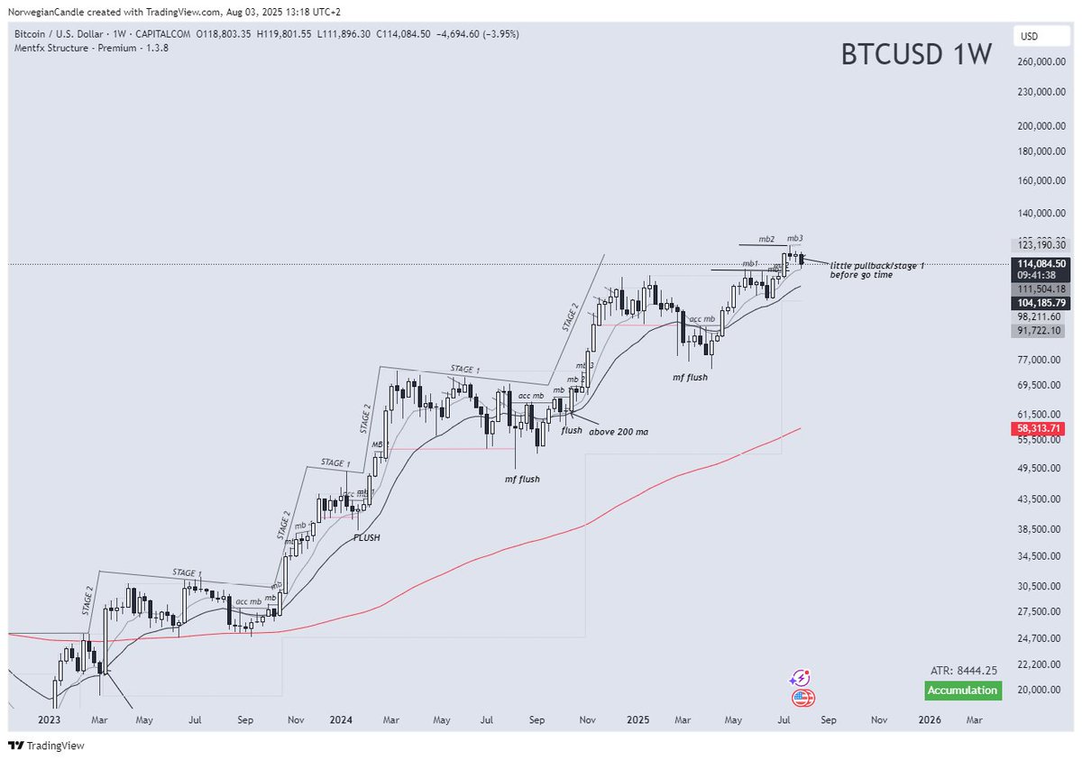 EMVIFX's tweet photo. Very bullish. #BTC is currently in a flush/stage 1 on the weekly timeframe. Looking good for continuation. https://t.co/b5YAFGhWaG