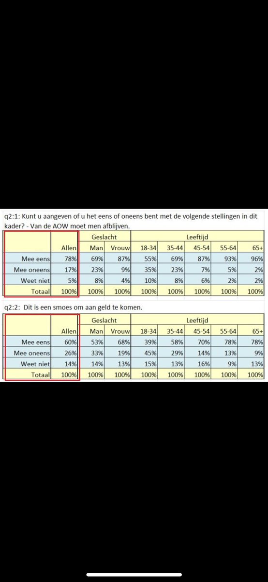 MvRooijen's tweet photo. 50PLUS Senator Martin van Rooijen geeft harde boodschap aan ALLE politieke partijen 

78% vindt:
Van de AOW moet men afblijven 

60% vindt dat het SMOES is om aan geld te komen 

Ben blij dat ⁦@cdavandaag⁩ ons steunt: geen #FISCALISERINGAOW
⁦@NUnl ⁦⁦@NOS⁩(1) https://t.co/OV6851o6g3