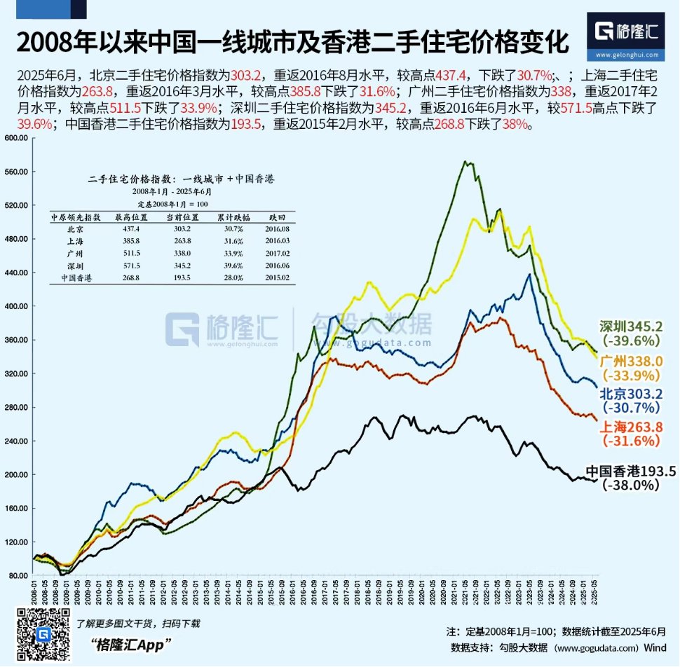 cellinlab's tweet image. 看了篇格隆汇的报告，房价是从 2022 年 1 月见顶，迄今已经下跌了 3 年多的时间。
从中国 47 个核心城市的房价来看，过去三年，你所在城市的房价，跌去三分之一，是非常、非常正常的状态。在类似南京、重庆、武汉、郑州这些二线城市房价基本都跌了 40%…