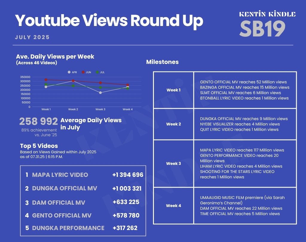kentin_stat's tweet photo. Youtube Views Round Up #SB19
UMAALIGID Music Film was released.
MAPA Lyric Video takes the top spot as the most viewed video in July, bumping DUNGKA Official MV to 2nd. DUNGKA Performance Video joins the Top 5 most viewed last month.
@SB19Official
#KenTinStats #SB19Stats https://t.co/uefh7AD3eO